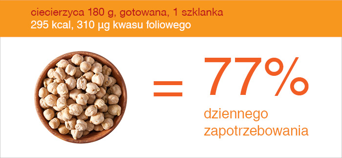 ciecierzyca źródło kwasu foliowego